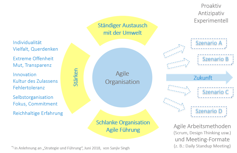 Vier Hauptkriterien für agile Organisation: Zukunftsorientierung, wesentliche Stärken, ständiger Austausch mit der Umwelt und agile Führung.